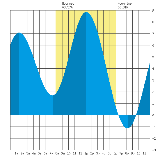 Pacific City tide chart for Sunday, October 29, 2023