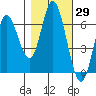 Pacific City tide chart for Sunday, October 29, 2023