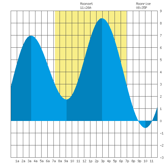 Pacific City tide chart for Monday, October 2, 2023
