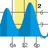 Pacific City tide chart for Monday, October 2, 2023