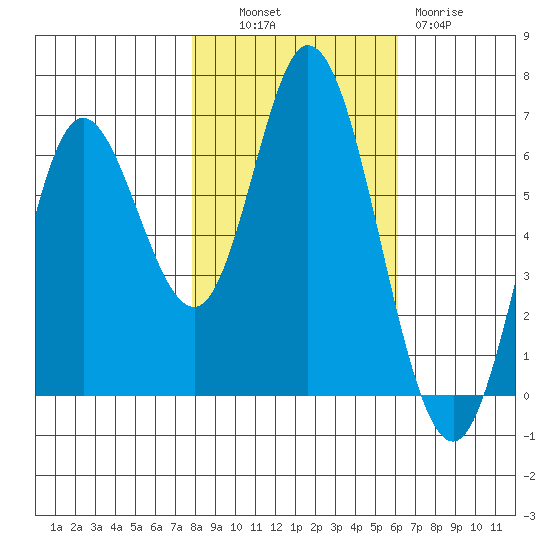 Pacific City tide chart for Monday, October 30, 2023