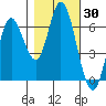 Pacific City tide chart for Monday, October 30, 2023