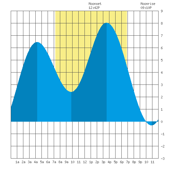 Pacific City tide chart for Tuesday, October 3, 2023