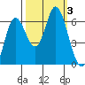 Pacific City tide chart for Tuesday, October 3, 2023