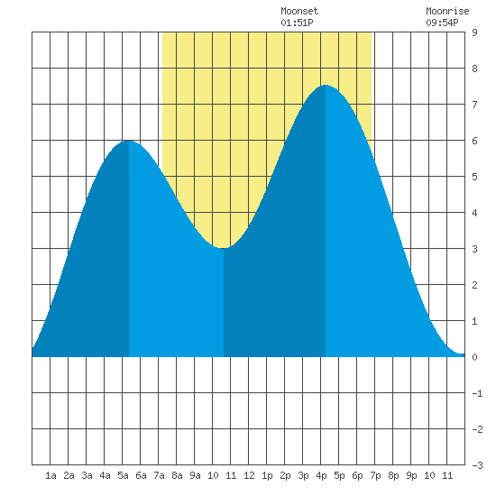 Pacific City tide chart for Wednesday, October 4, 2023