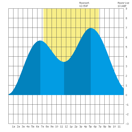 Pacific City tide chart for Thursday, October 5, 2023
