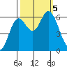 Pacific City tide chart for Thursday, October 5, 2023
