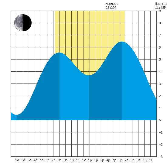 Pacific City tide chart for Friday, October 6, 2023