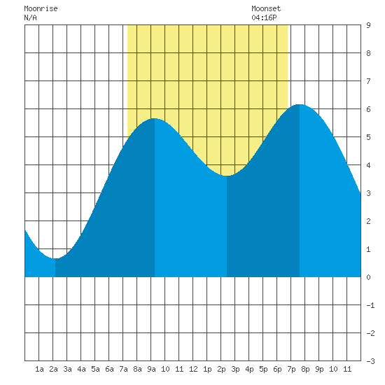 Pacific City tide chart for Saturday, October 7, 2023