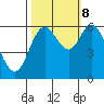 Pacific City tide chart for Sunday, October 8, 2023