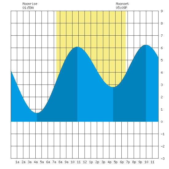 Pacific City tide chart for Monday, October 9, 2023