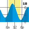 Pacific City tide chart for Friday, November 10, 2023