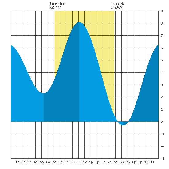 Pacific City tide chart for Sunday, November 12, 2023