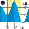 Pacific City tide chart for Monday, November 13, 2023