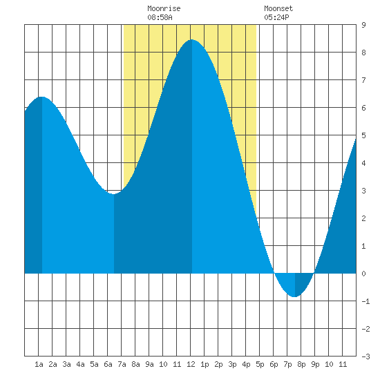 Pacific City tide chart for Tuesday, November 14, 2023