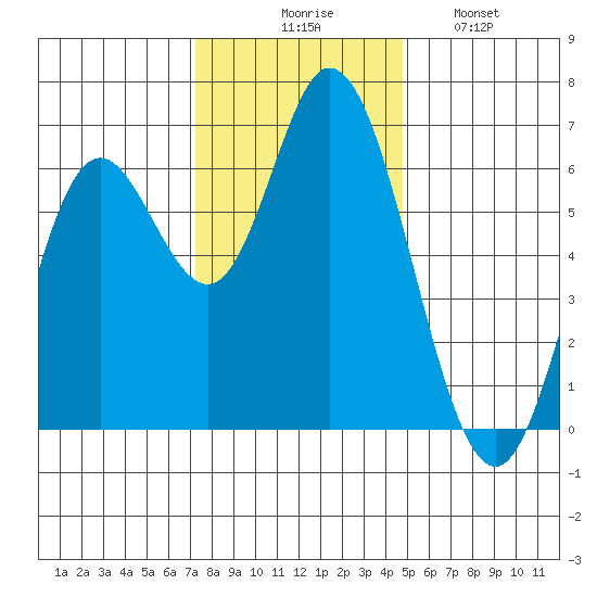 Pacific City tide chart for Thursday, November 16, 2023