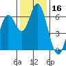 Pacific City tide chart for Thursday, November 16, 2023