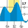 Pacific City tide chart for Friday, November 17, 2023