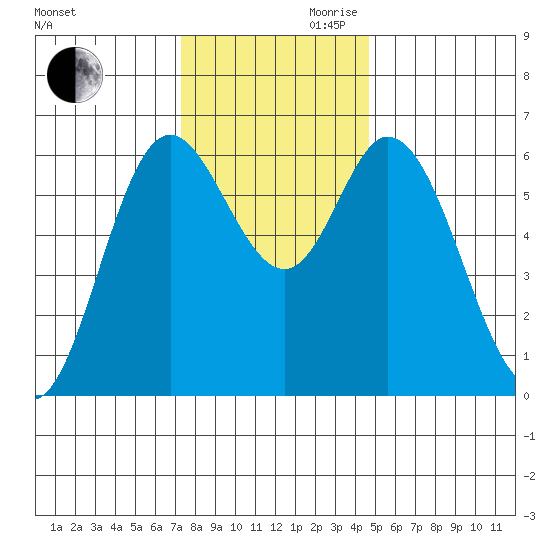 Pacific City tide chart for Monday, November 20, 2023