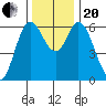 Pacific City tide chart for Monday, November 20, 2023