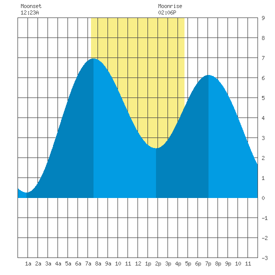 Pacific City tide chart for Tuesday, November 21, 2023