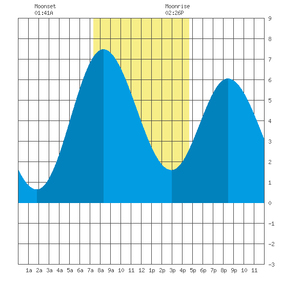 Pacific City tide chart for Wednesday, November 22, 2023