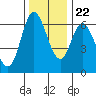 Pacific City tide chart for Wednesday, November 22, 2023