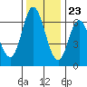 Pacific City tide chart for Thursday, November 23, 2023