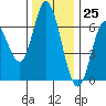 Pacific City tide chart for Saturday, November 25, 2023