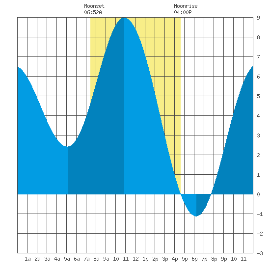 Pacific City tide chart for Sunday, November 26, 2023