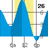 Pacific City tide chart for Sunday, November 26, 2023
