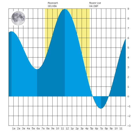 Pacific City tide chart for Monday, November 27, 2023