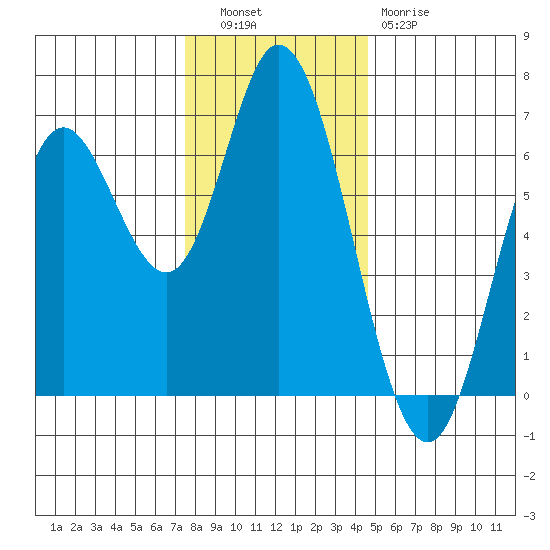 Pacific City tide chart for Tuesday, November 28, 2023