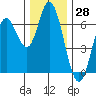 Pacific City tide chart for Tuesday, November 28, 2023