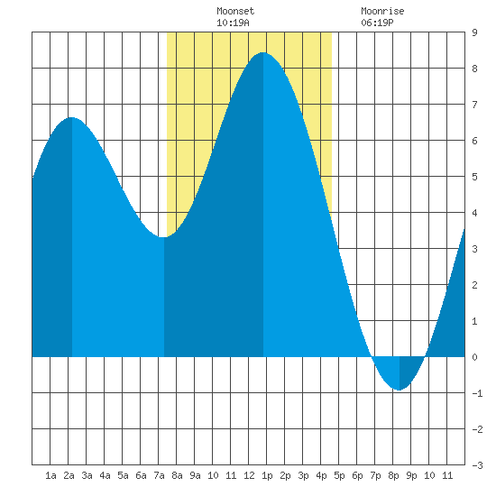 Pacific City tide chart for Wednesday, November 29, 2023