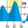 Pacific City tide chart for Wednesday, November 29, 2023