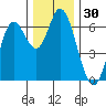 Pacific City tide chart for Thursday, November 30, 2023