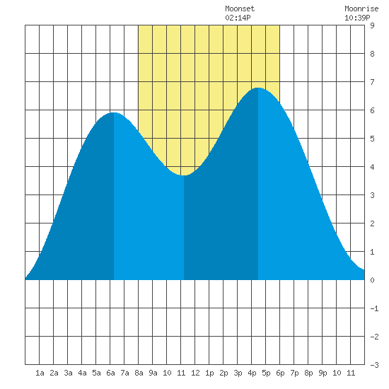 Pacific City tide chart for Friday, November 3, 2023