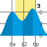 Pacific City tide chart for Friday, November 3, 2023