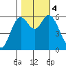 Pacific City tide chart for Saturday, November 4, 2023