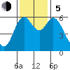 Pacific City tide chart for Sunday, November 5, 2023