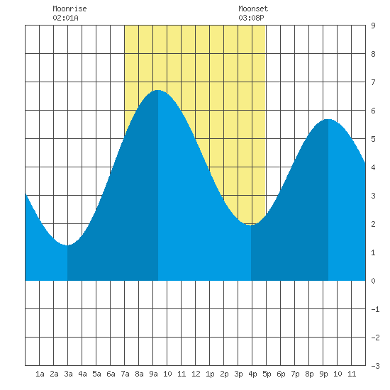 Pacific City tide chart for Wednesday, November 8, 2023