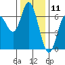 Pacific City tide chart for Monday, December 11, 2023