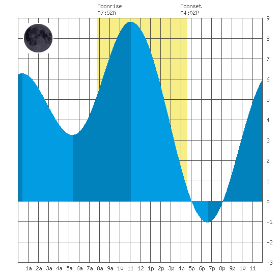 Pacific City tide chart for Tuesday, December 12, 2023