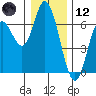 Pacific City tide chart for Tuesday, December 12, 2023