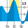 Pacific City tide chart for Wednesday, December 13, 2023