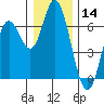 Pacific City tide chart for Thursday, December 14, 2023