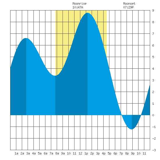 Pacific City tide chart for Friday, December 15, 2023