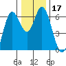 Pacific City tide chart for Sunday, December 17, 2023