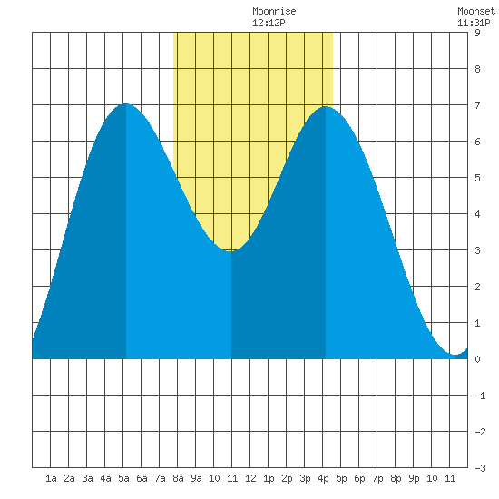Pacific City tide chart for Monday, December 18, 2023